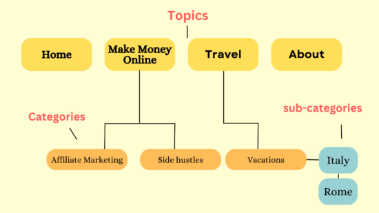 What Are Blog Categories And How To Name Them - BlogItUplife