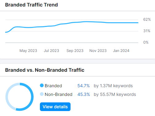branded vs. non branded traffic metric