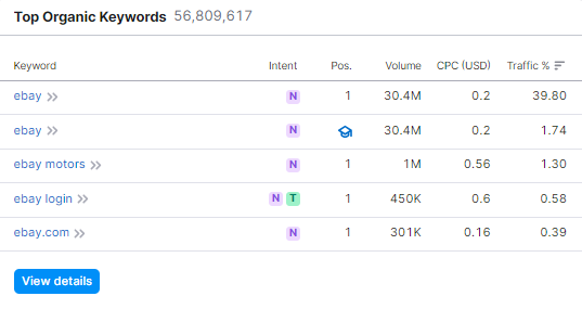 top organic keywords