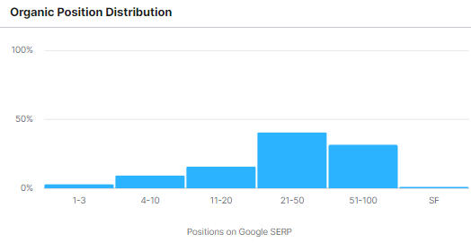 organic position distribution